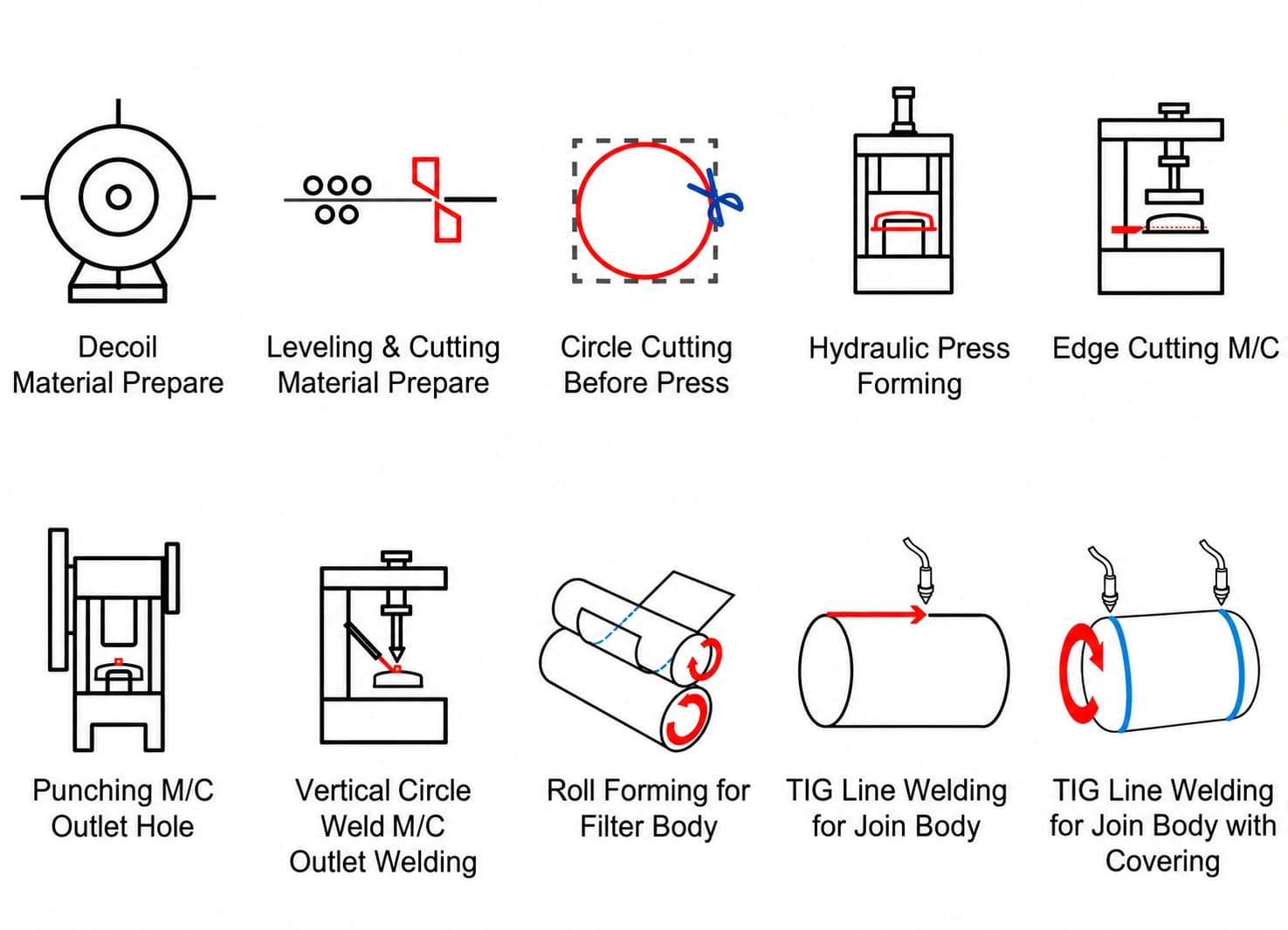 Filter housing manufacturing flow: decoiling, levelling, cutting, pressing, edge preparation, punching, outlet welding, body rolling and TIG welding.