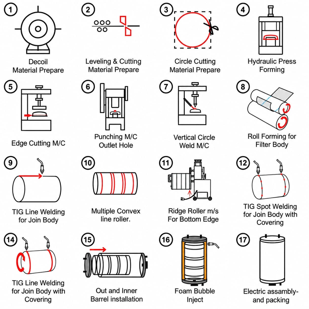 Heater tank manufacturing flow: decoiling, levelling, cutting, pressing, edge preparation, punching, outlet welding, body rolling and TIG welding.