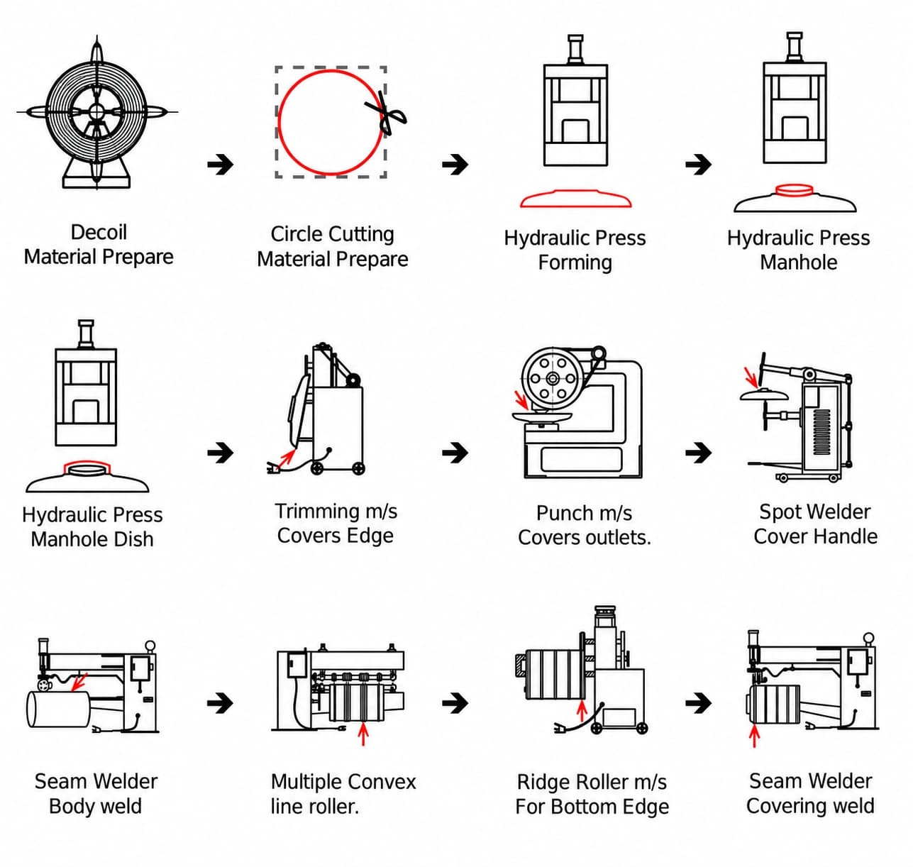 Water tank manufacturing flow: material preparation, circle cutting, hydraulic forming, trimming, punching, spot welding, body welding, rolling and cover welding.
